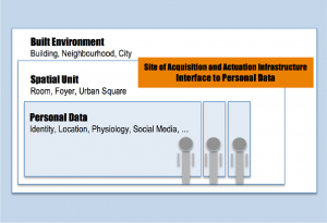 People, Personal Data and the Built Environment