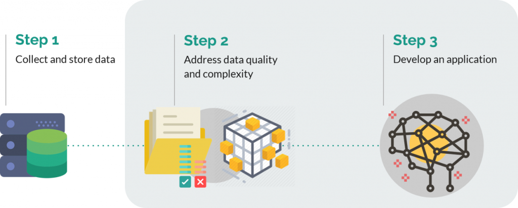 Fig 2. The general process for precision medicine studies. Collecting the data, processing the data to address issues such as quality or the complexity of data available, and then developing a clinically useful application