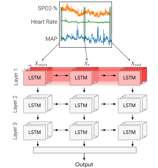 Fig 3. Deep recurrent neural network used to predict acute hypotensive episodes using patient vital signs data.