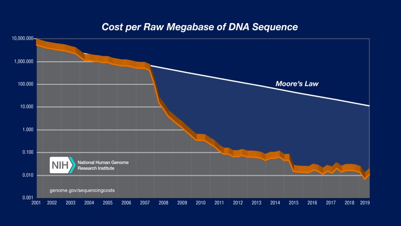 Sequencing cost per megabase - 2019